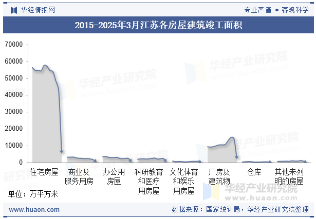2015-2025年3月江苏各房屋建筑竣工面积