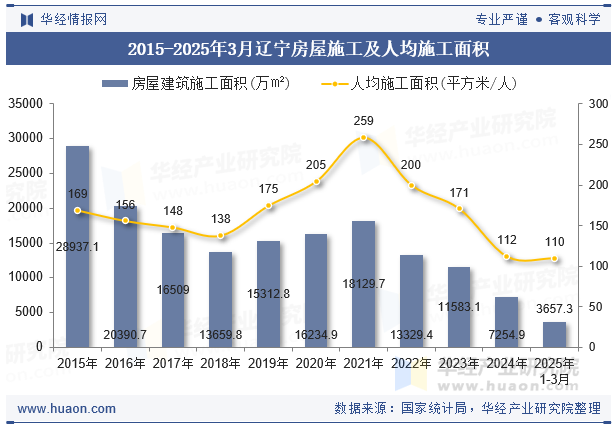 2015-2025年3月辽宁房屋施工及人均施工面积