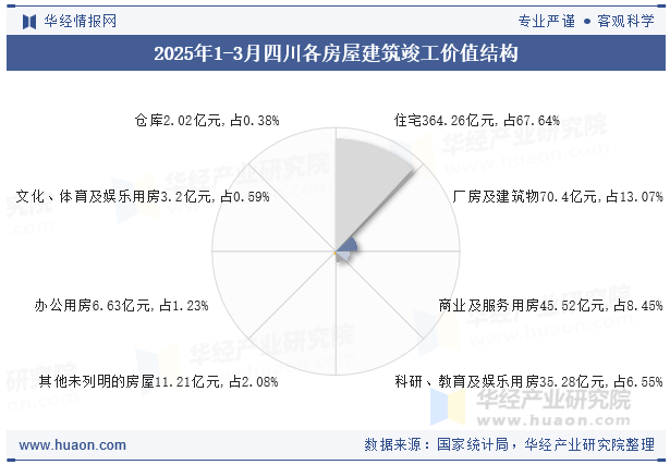 2025年1-3月四川各房屋建筑竣工价值结构