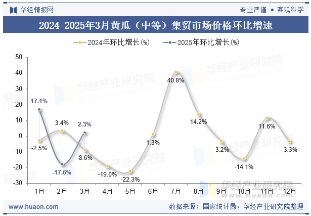 2024-2025年3月黄瓜（中等）集贸市场价格环比增速