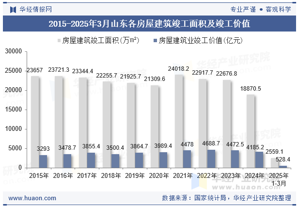 2015-2025年3月山东各房屋建筑竣工面积及竣工价值