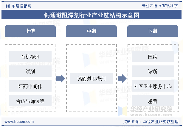 钙通道阻滞剂行业产业链结构示意图