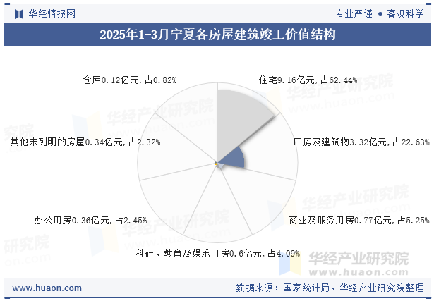 2025年1-3月宁夏各房屋建筑竣工价值结构