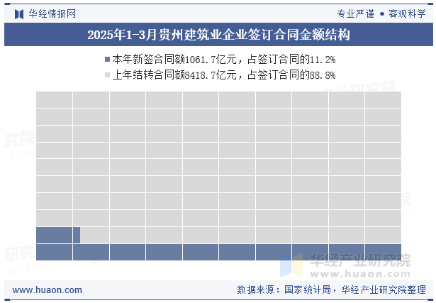 2025年1-3月贵州建筑业企业签订合同金额结构