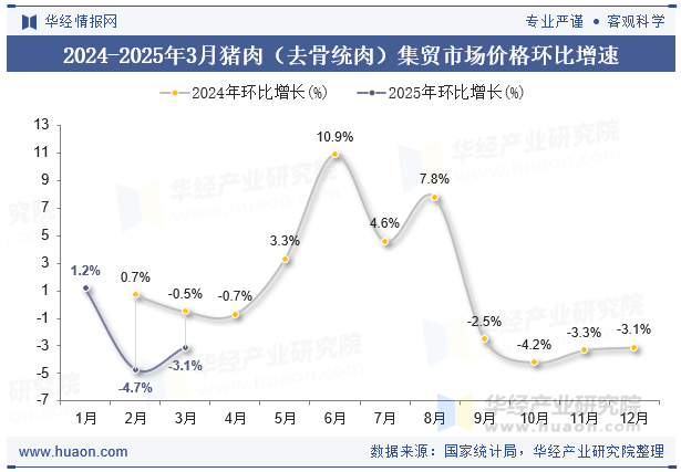 2024-2025年3月猪肉（去骨统肉）集贸市场价格环比增速