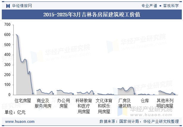 2015-2025年3月吉林各房屋建筑竣工价值