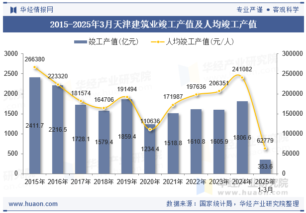 2015-2025年3月天津建筑业竣工产值及人均竣工产值