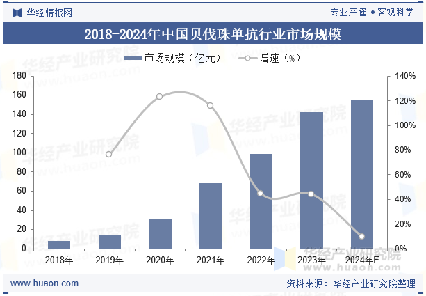 2018-2024年中国贝伐珠单抗行业市场规模