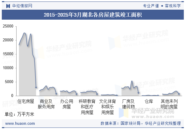2015-2025年3月湖北各房屋建筑竣工面积