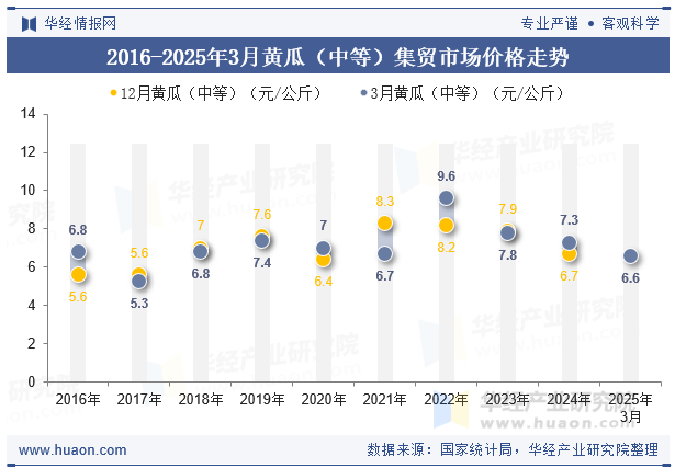 2016-2025年3月黄瓜（中等）集贸市场价格走势