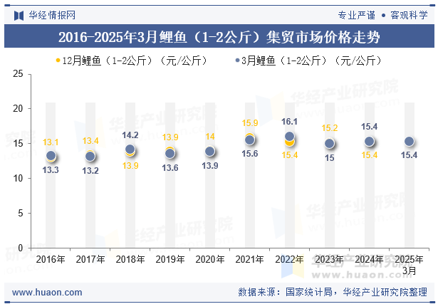 2016-2025年3月鲤鱼（1-2公斤）集贸市场价格走势
