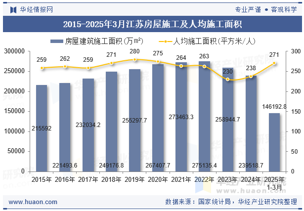 2015-2025年3月江苏房屋施工及人均施工面积