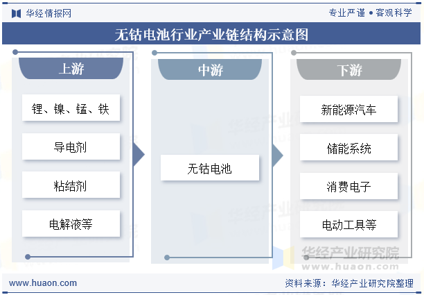 无钴电池行业产业链结构示意图
