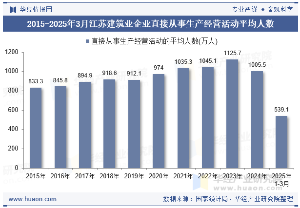 2015-2025年3月江苏建筑业企业直接从事生产经营活动平均人数