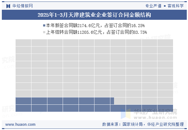 2025年1-3月天津建筑业企业签订合同金额结构