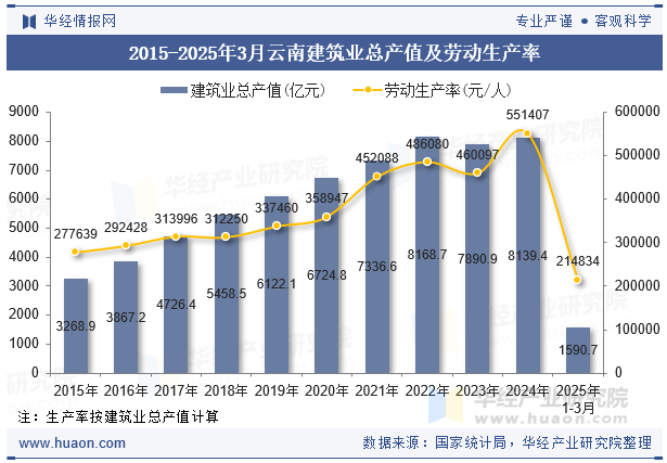 2015-2025年3月云南建筑业总产值及劳动生产率