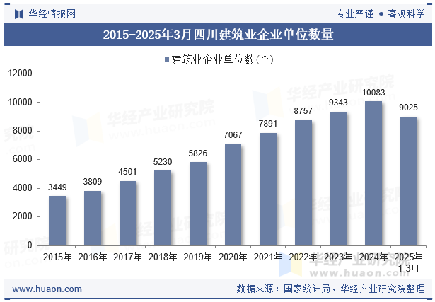 2015-2025年3月四川建筑业企业单位数量