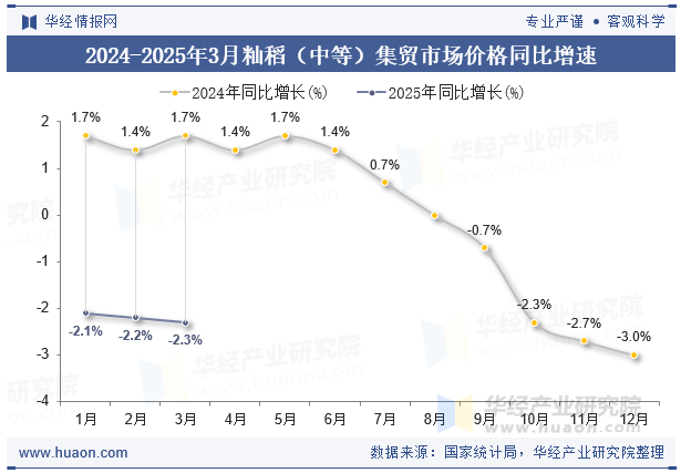 2024-2025年3月籼稻（中等）集贸市场价格同比增速