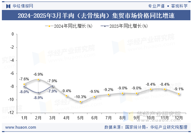 2024-2025年3月羊肉（去骨统肉）集贸市场价格同比增速