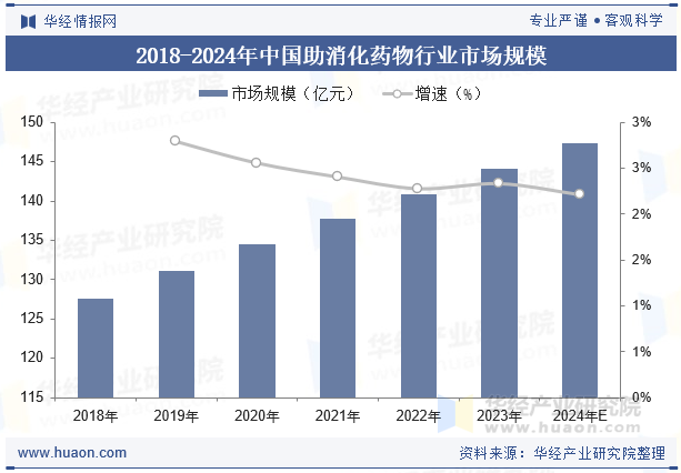 2018-2024年中国助消化药物行业市场规模