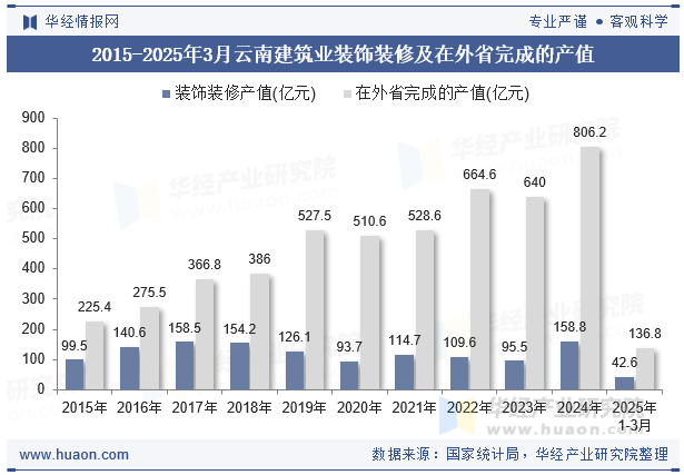 2015-2025年3月云南建筑业装饰装修及在外省完成的产值