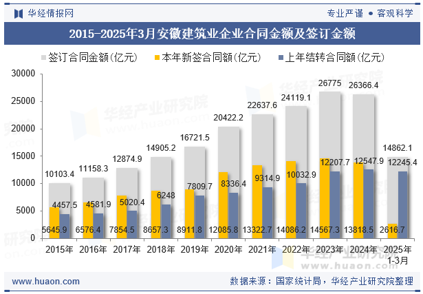 2015-2025年3月安徽建筑业企业合同金额及签订金额