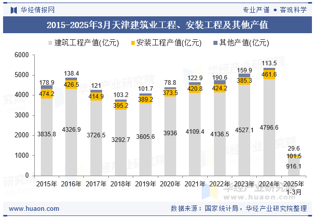 2015-2025年3月天津建筑业工程、安装工程及其他产值