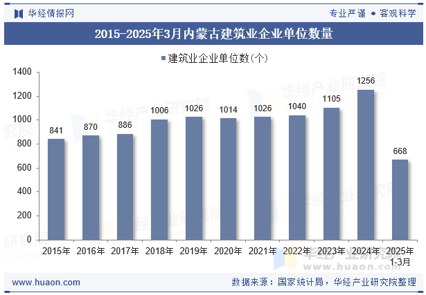 2015-2025年3月内蒙古建筑业企业单位数量