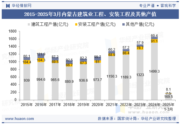 2015-2025年3月内蒙古建筑业工程、安装工程及其他产值