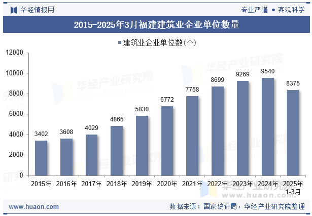 2015-2025年3月福建建筑业企业单位数量