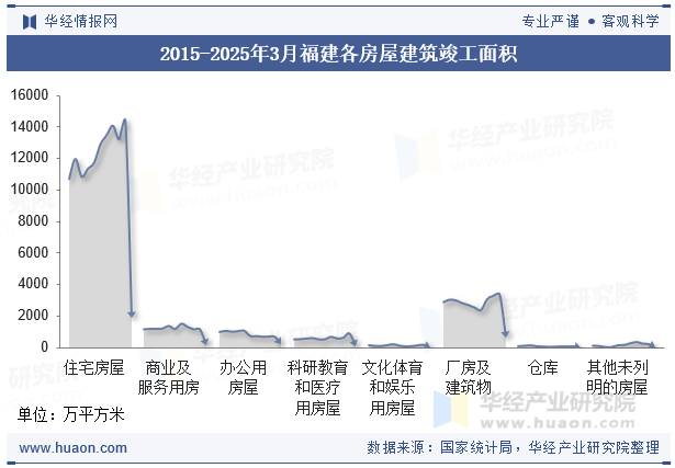 2015-2025年3月福建各房屋建筑竣工面积