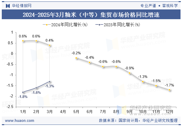 2024-2025年3月籼米（中等）集贸市场价格同比增速