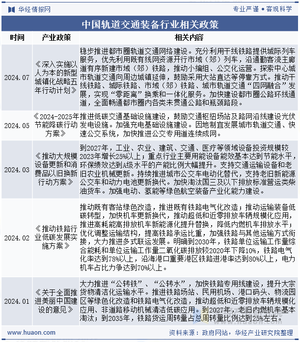 中国轨道交通装备行业相关政策