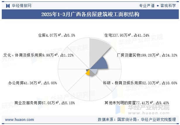 2025年1-3月广西各房屋建筑竣工面积结构