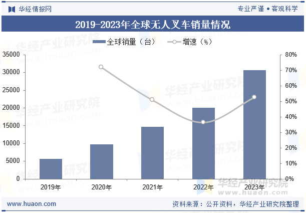 2019-2023年全球无人叉车销量情况