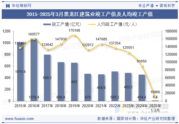 2015-2025年3月黑龙江建筑业竣工产值及人均竣工产值