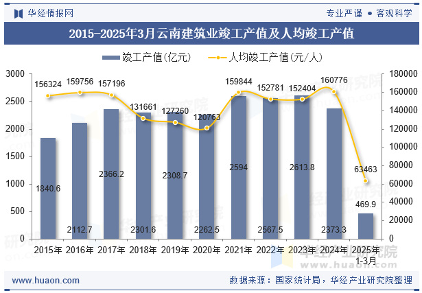 2015-2025年3月云南建筑业竣工产值及人均竣工产值