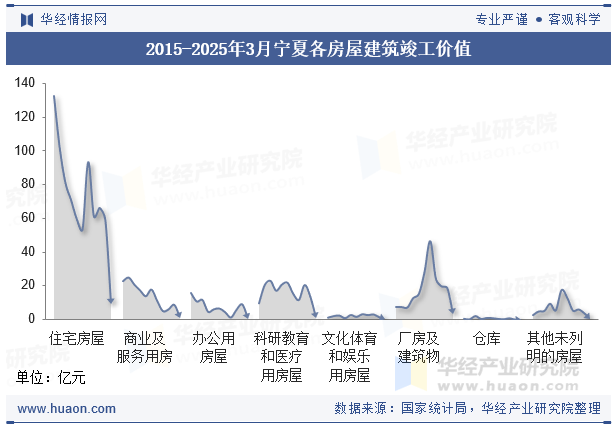 2015-2025年3月宁夏各房屋建筑竣工价值