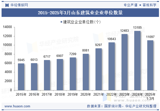 2015-2025年3月山东建筑业企业单位数量