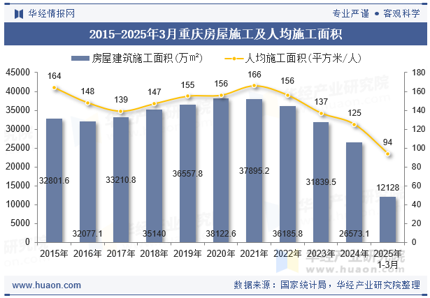 2015-2025年3月重庆房屋施工及人均施工面积