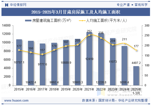 2015-2025年3月甘肃房屋施工及人均施工面积