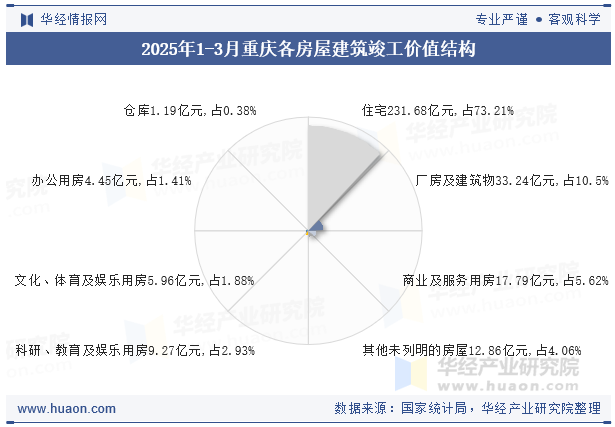 2025年1-3月重庆各房屋建筑竣工价值结构