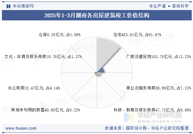 2025年1-3月湖南各房屋建筑竣工价值结构