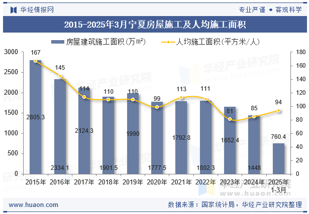 2015-2025年3月宁夏房屋施工及人均施工面积