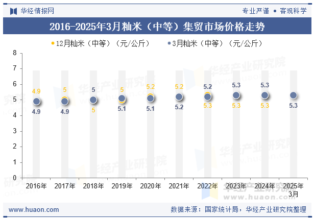 2016-2025年3月籼米（中等）集贸市场价格走势