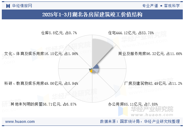 2025年1-3月湖北各房屋建筑竣工价值结构