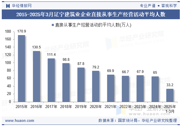2015-2025年3月辽宁建筑业企业直接从事生产经营活动平均人数