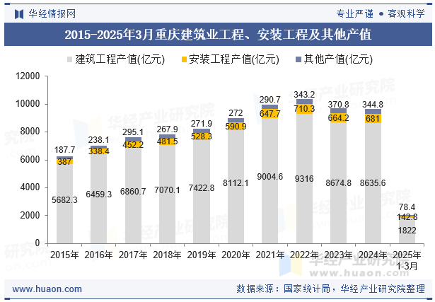2015-2025年3月重庆建筑业工程、安装工程及其他产值