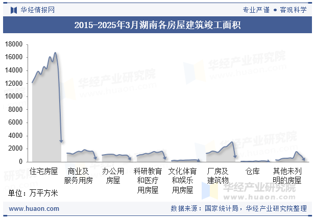 2015-2025年3月湖南各房屋建筑竣工面积
