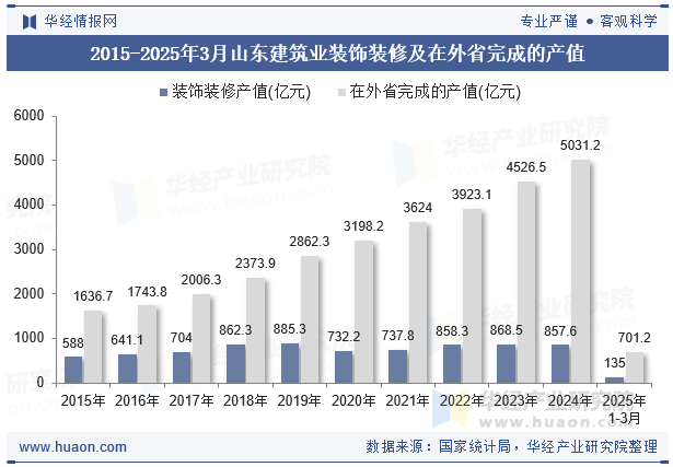 2015-2025年3月山东建筑业装饰装修及在外省完成的产值
